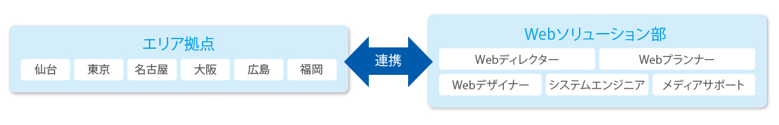 webソリューションズの業務イメージ図